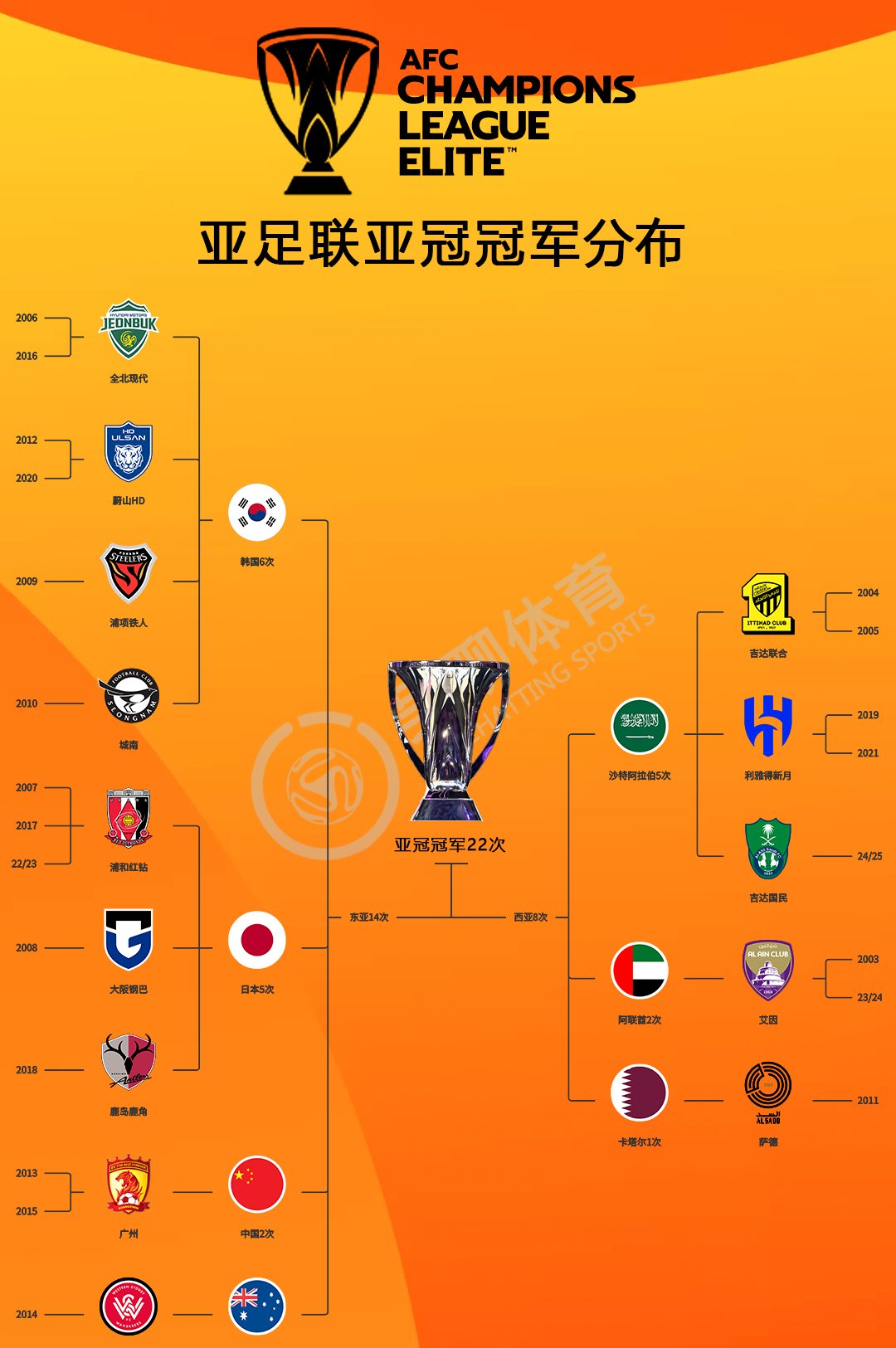 包含赛地聚焦——亚冠冲刺阶段热度飙升;尼斯外线爆发;态度坚定;球队文化再被提及的词条 包含赛地聚焦——亚冠冲刺阶段热度飙升;尼斯外线爆发;态度坚定;球队文化再被提及的词条